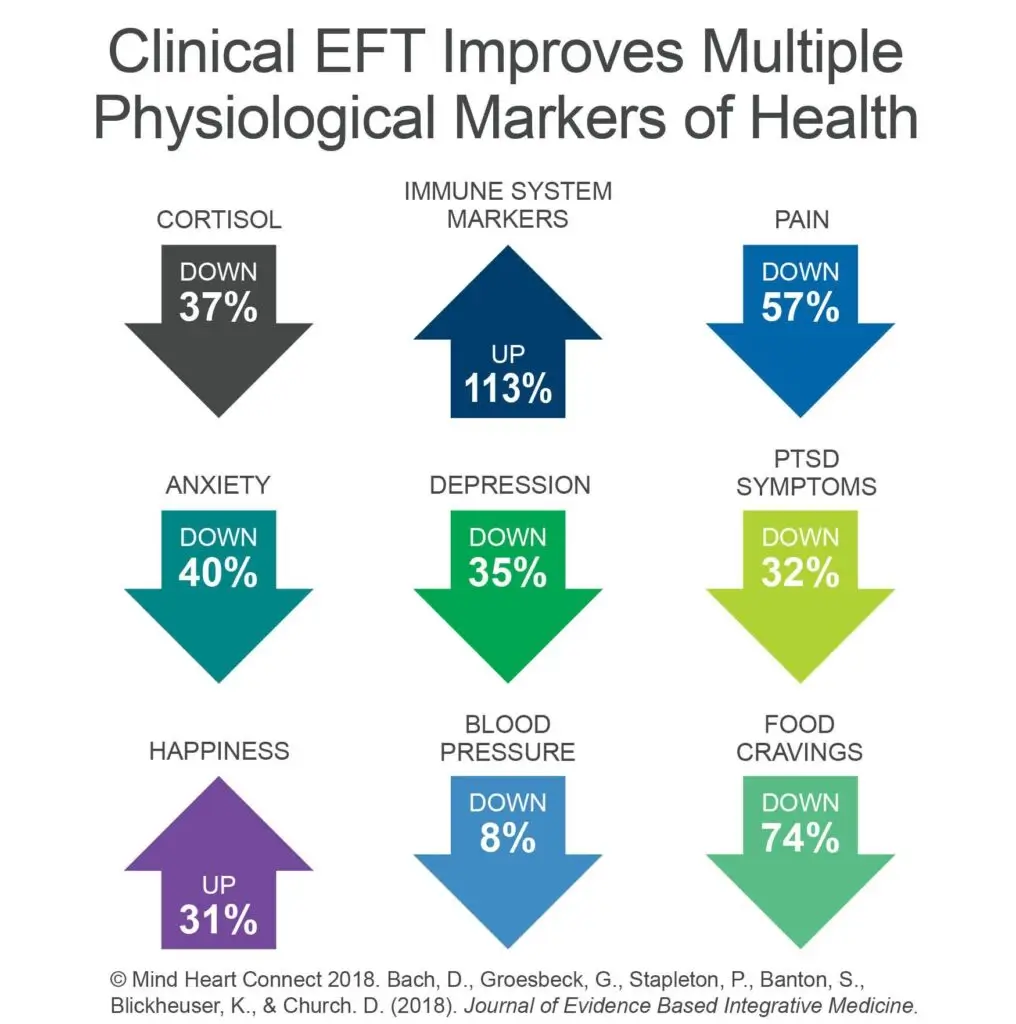 Physiological markers